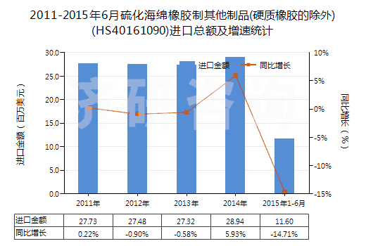2011-2015年6月硫化海綿橡膠制其他制品(硬質(zhì)橡膠的除外)(HS40161090)進(jìn)口總額及增速統(tǒng)計(jì)